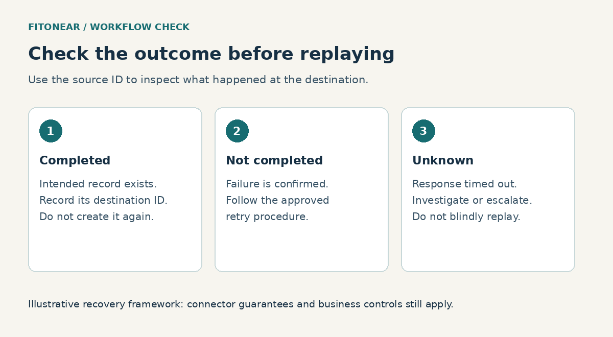 After an uncertain automation result, distinguish completed, confirmed not completed, and unknown outcomes before retrying.