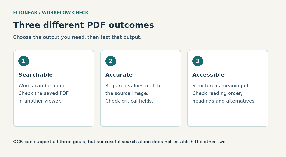 Searchability, accuracy, and accessibility require different checks; OCR search alone proves neither accuracy nor accessibility.